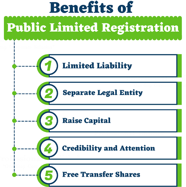 Public Limited Company Registration Online - Process, Documents ...