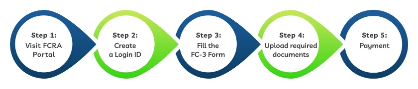 fcra online registration process