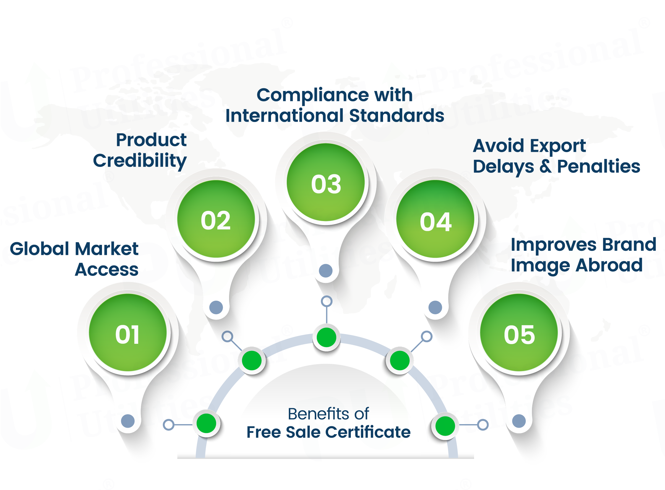 Benefits of a Free Sale Certificate