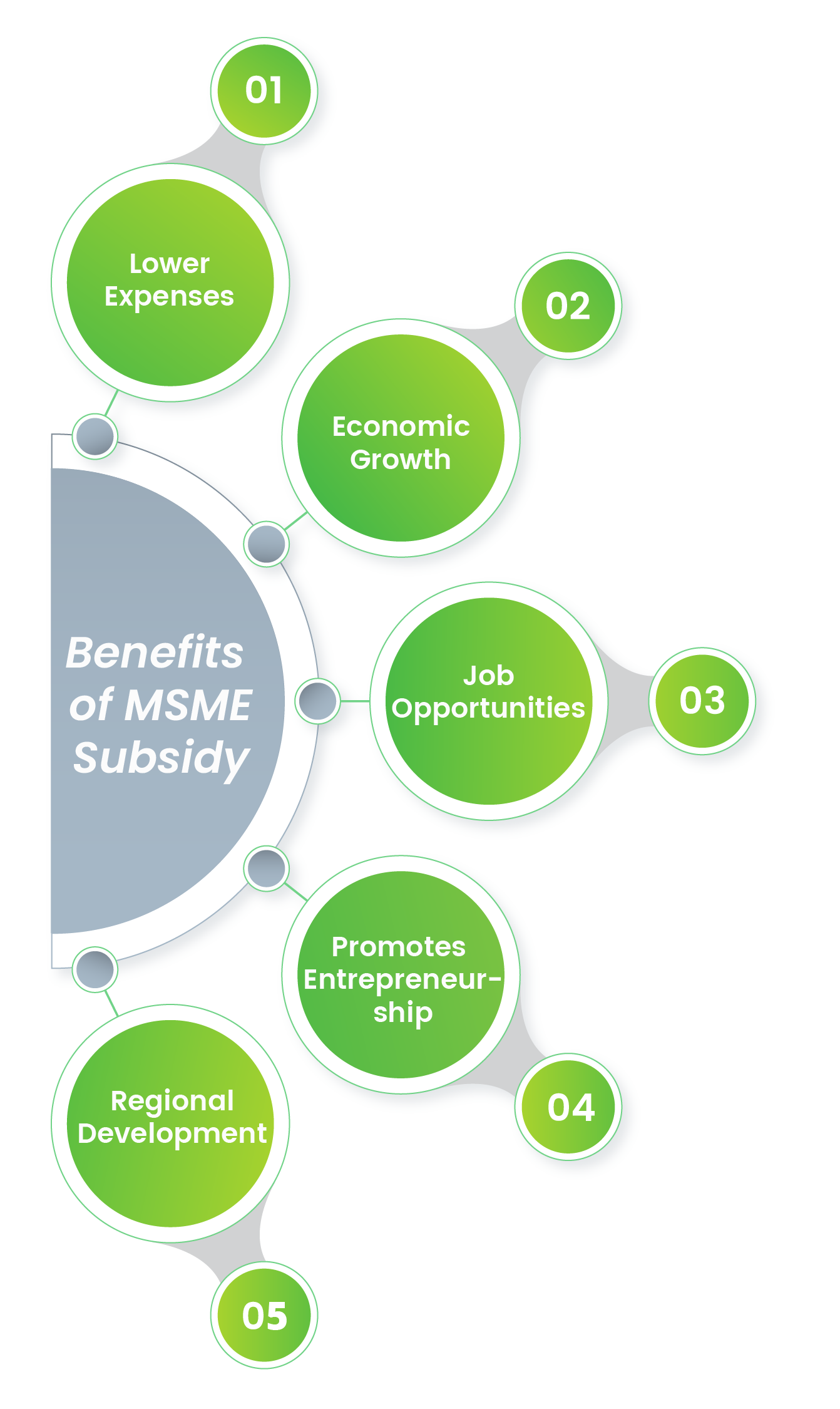 Benefits of MSME Subsidy in India