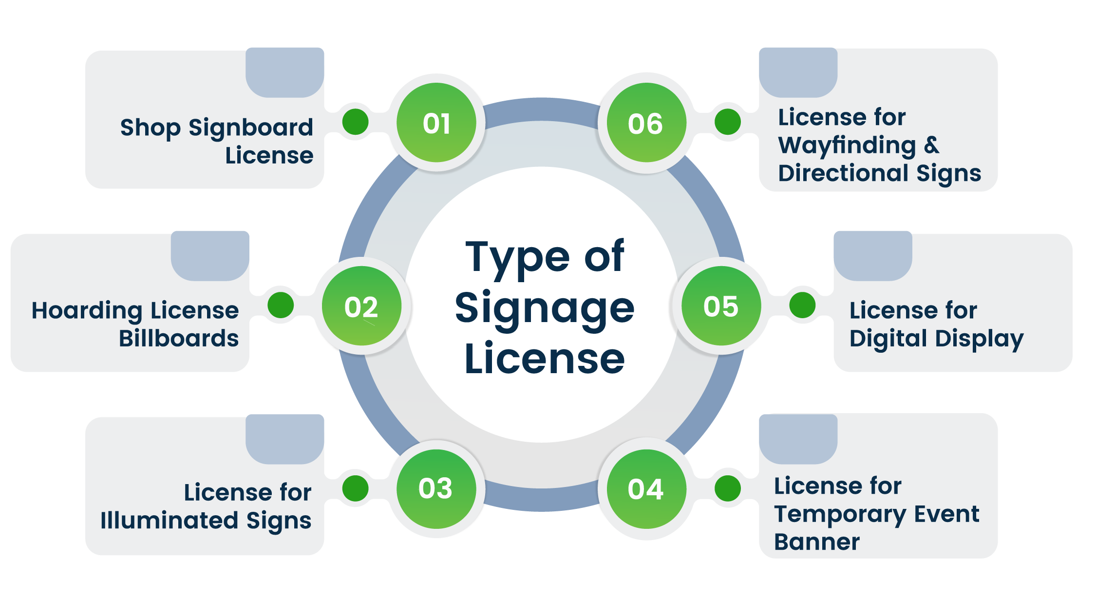 Types of Signage License